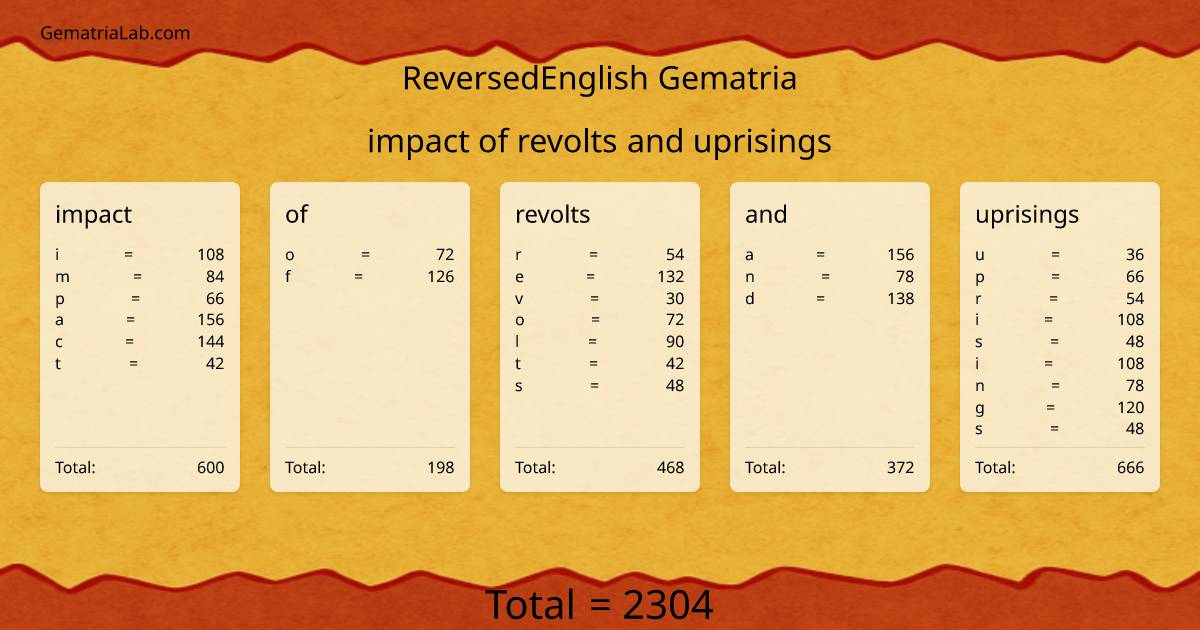 impact of revolts and uprisings in reversedEnglish Gematria